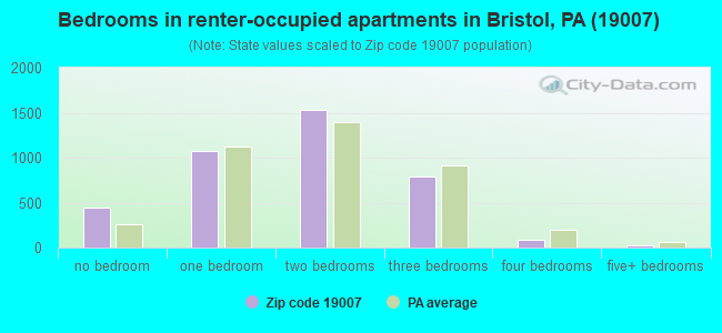 Bedrooms in renter-occupied apartments in Bristol, PA (19007) 
