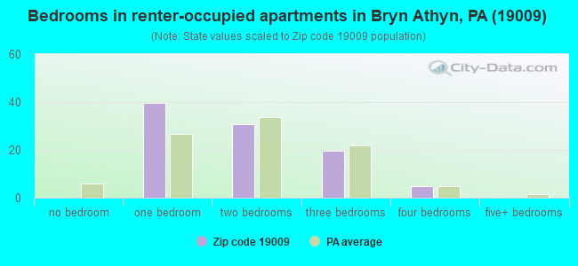 Bedrooms in renter-occupied apartments in Bryn Athyn, PA (19009) 
