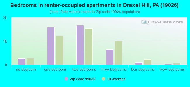 Bedrooms in renter-occupied apartments in Drexel Hill, PA (19026) 