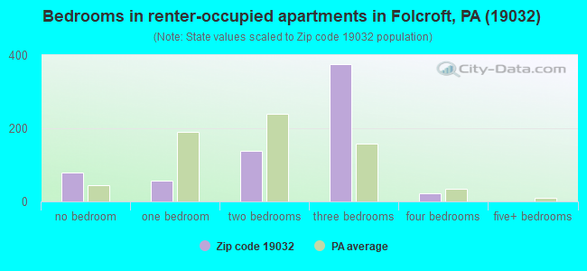 Bedrooms in renter-occupied apartments in Folcroft, PA (19032) 