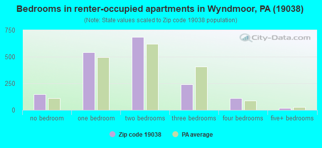 Bedrooms in renter-occupied apartments in Wyndmoor, PA (19038) 