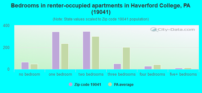 Bedrooms in renter-occupied apartments in Haverford College, PA (19041) 