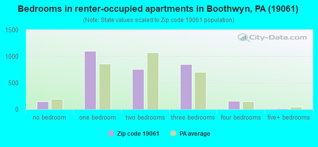 Bedrooms in renter-occupied apartments in Boothwyn, PA (19061) 