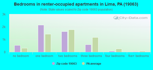 Bedrooms in renter-occupied apartments in Lima, PA (19063) 