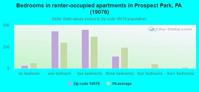 Bedrooms in renter-occupied apartments in Prospect Park, PA (19076) 