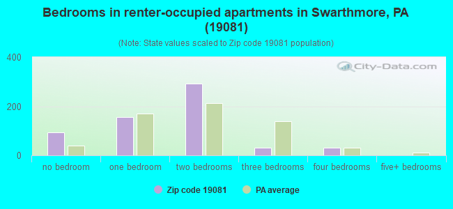 Bedrooms in renter-occupied apartments in Swarthmore, PA (19081) 