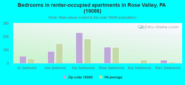 Bedrooms in renter-occupied apartments in Rose Valley, PA (19086) 