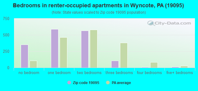 Bedrooms in renter-occupied apartments in Wyncote, PA (19095) 