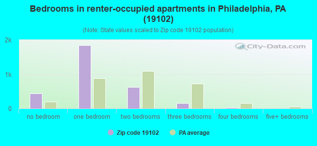 Bedrooms in renter-occupied apartments in Philadelphia, PA (19102) 