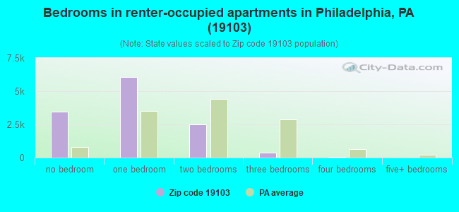 Bedrooms in renter-occupied apartments in Philadelphia, PA (19103) 