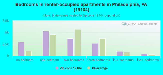 Bedrooms in renter-occupied apartments in Philadelphia, PA (19104) 
