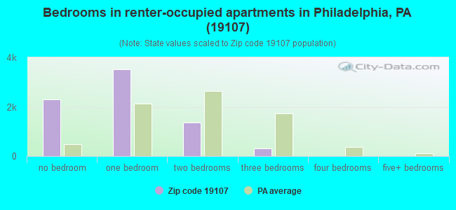 Bedrooms in renter-occupied apartments in Philadelphia, PA (19107) 