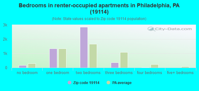 Bedrooms in renter-occupied apartments in Philadelphia, PA (19114) 
