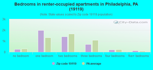 Bedrooms in renter-occupied apartments in Philadelphia, PA (19119) 