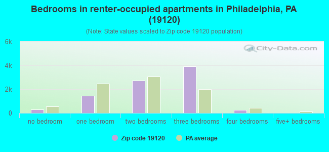 Bedrooms in renter-occupied apartments in Philadelphia, PA (19120) 
