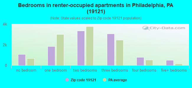Bedrooms in renter-occupied apartments in Philadelphia, PA (19121) 