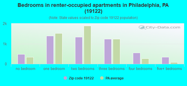 Bedrooms in renter-occupied apartments in Philadelphia, PA (19122) 