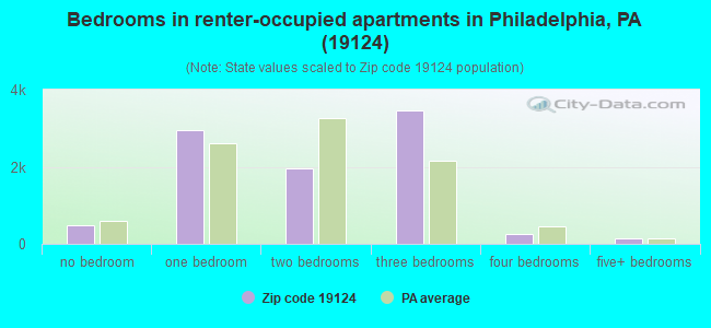 Bedrooms in renter-occupied apartments in Philadelphia, PA (19124) 
