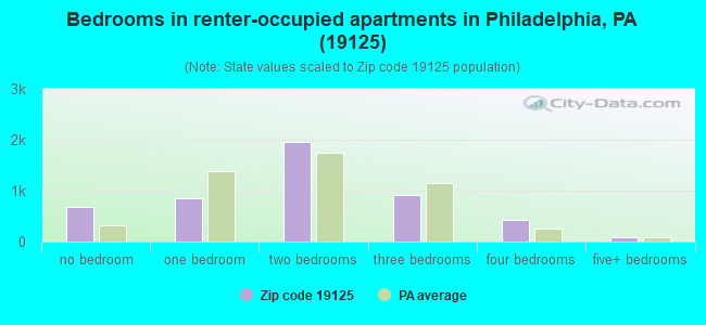 Bedrooms in renter-occupied apartments in Philadelphia, PA (19125) 