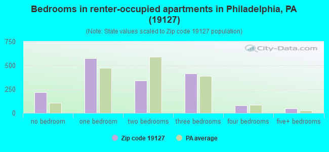 Bedrooms in renter-occupied apartments in Philadelphia, PA (19127) 