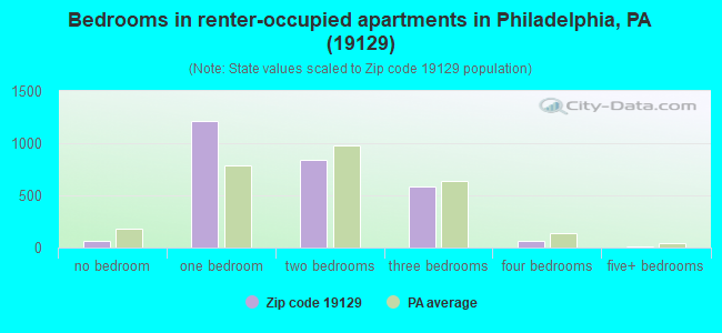 Bedrooms in renter-occupied apartments in Philadelphia, PA (19129) 