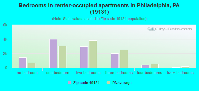 Bedrooms in renter-occupied apartments in Philadelphia, PA (19131) 
