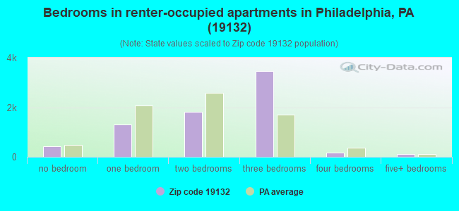 Bedrooms in renter-occupied apartments in Philadelphia, PA (19132) 