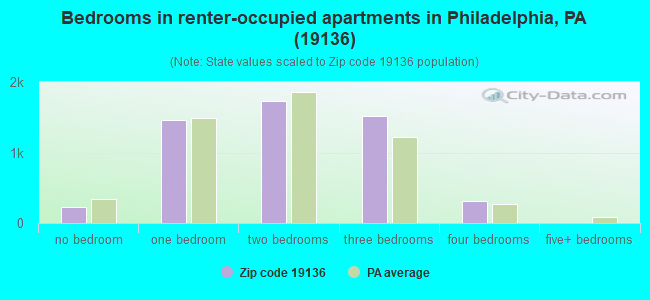 Bedrooms in renter-occupied apartments in Philadelphia, PA (19136) 