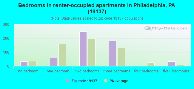 Bedrooms in renter-occupied apartments in Philadelphia, PA (19137) 