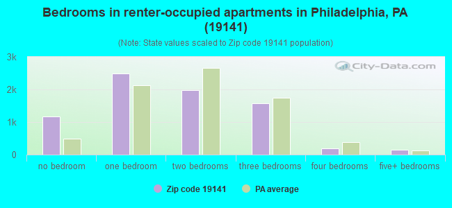 Bedrooms in renter-occupied apartments in Philadelphia, PA (19141) 