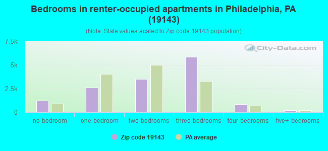 Bedrooms in renter-occupied apartments in Philadelphia, PA (19143) 