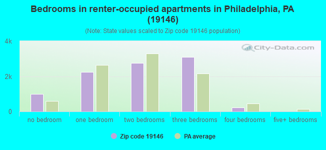 Bedrooms in renter-occupied apartments in Philadelphia, PA (19146) 