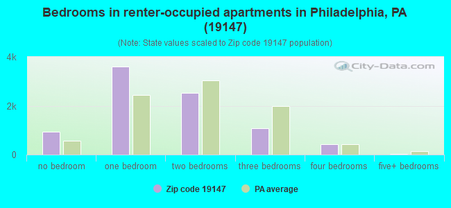 Bedrooms in renter-occupied apartments in Philadelphia, PA (19147) 