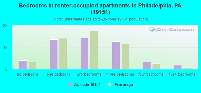 Bedrooms in renter-occupied apartments in Philadelphia, PA (19151) 
