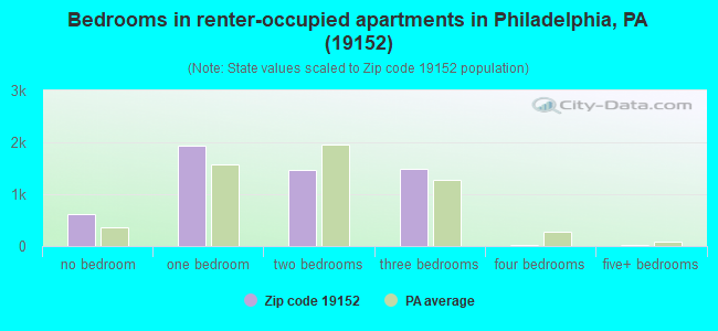 Bedrooms in renter-occupied apartments in Philadelphia, PA (19152) 