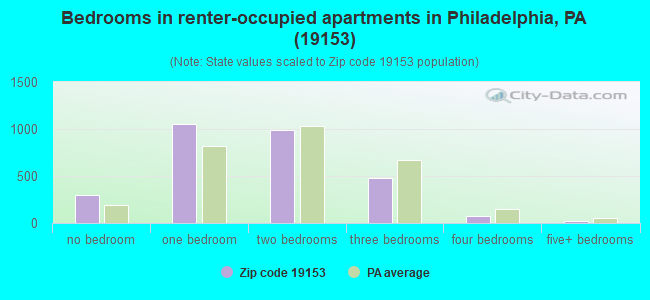 Bedrooms in renter-occupied apartments in Philadelphia, PA (19153) 