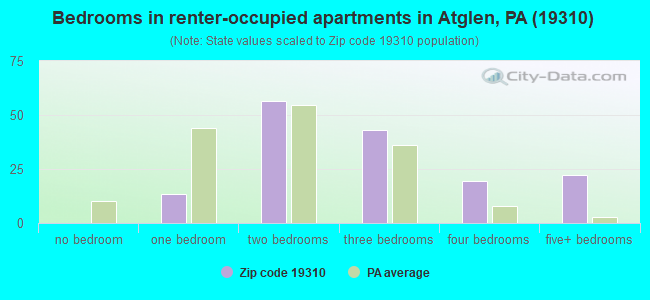 Bedrooms in renter-occupied apartments in Atglen, PA (19310) 