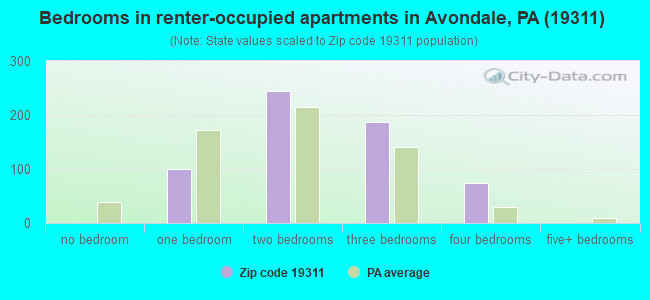 Bedrooms in renter-occupied apartments in Avondale, PA (19311) 