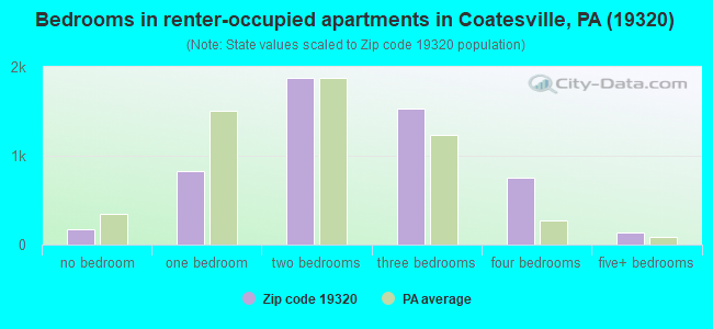 Bedrooms in renter-occupied apartments in Coatesville, PA (19320) 