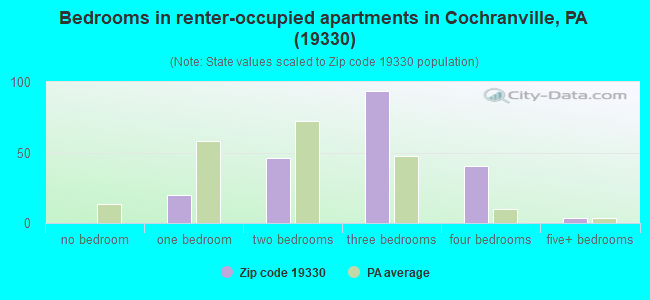 Bedrooms in renter-occupied apartments in Cochranville, PA (19330) 