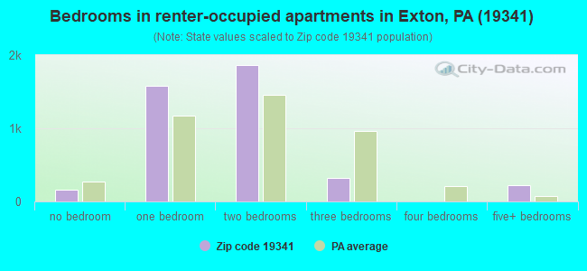 Bedrooms in renter-occupied apartments in Exton, PA (19341) 