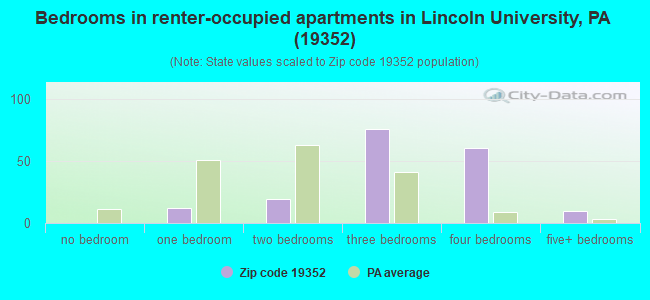 Bedrooms in renter-occupied apartments in Lincoln University, PA (19352) 