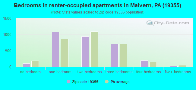 Bedrooms in renter-occupied apartments in Malvern, PA (19355) 