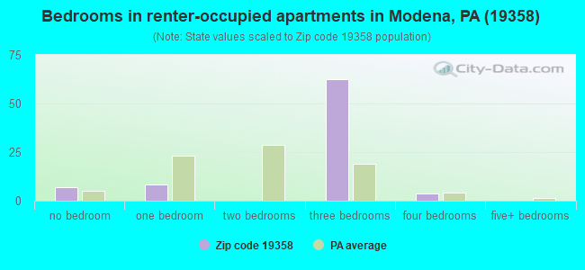 Bedrooms in renter-occupied apartments in Modena, PA (19358) 