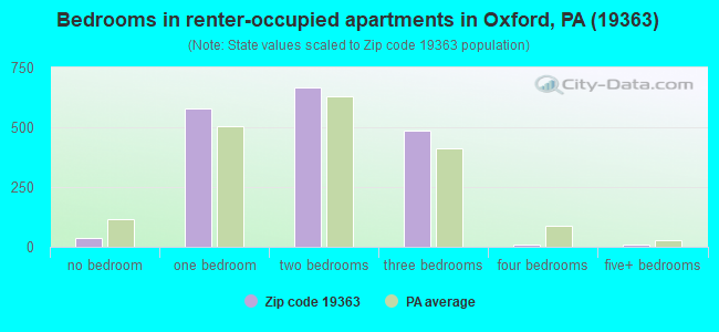 Bedrooms in renter-occupied apartments in Oxford, PA (19363) 