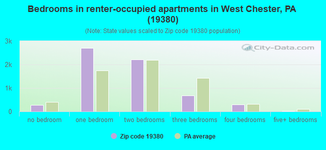 Bedrooms in renter-occupied apartments in West Chester, PA (19380) 