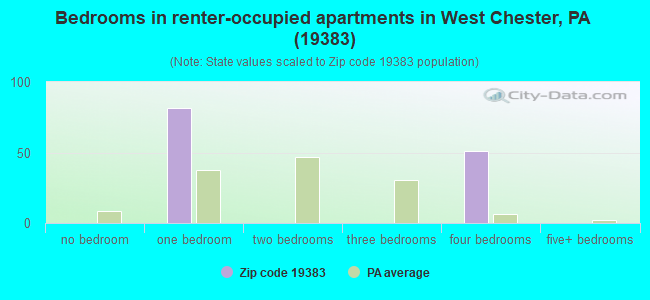 Bedrooms in renter-occupied apartments in West Chester, PA (19383) 