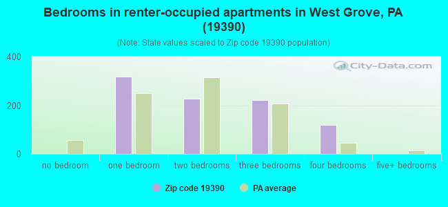 Bedrooms in renter-occupied apartments in West Grove, PA (19390) 