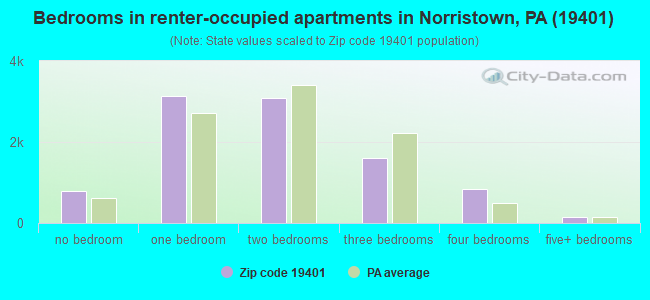 Bedrooms in renter-occupied apartments in Norristown, PA (19401) 
