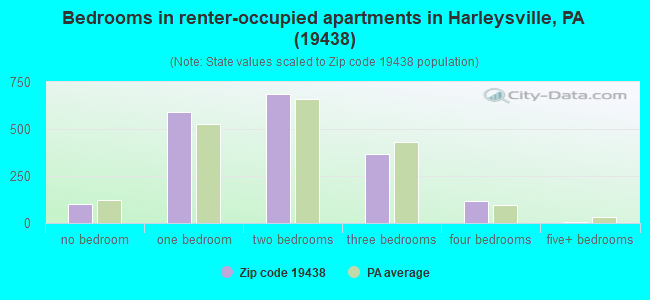 Bedrooms in renter-occupied apartments in Harleysville, PA (19438) 